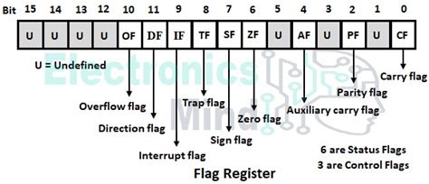 parity flag in 8086|Flag Register of 8086 Microprocessor .